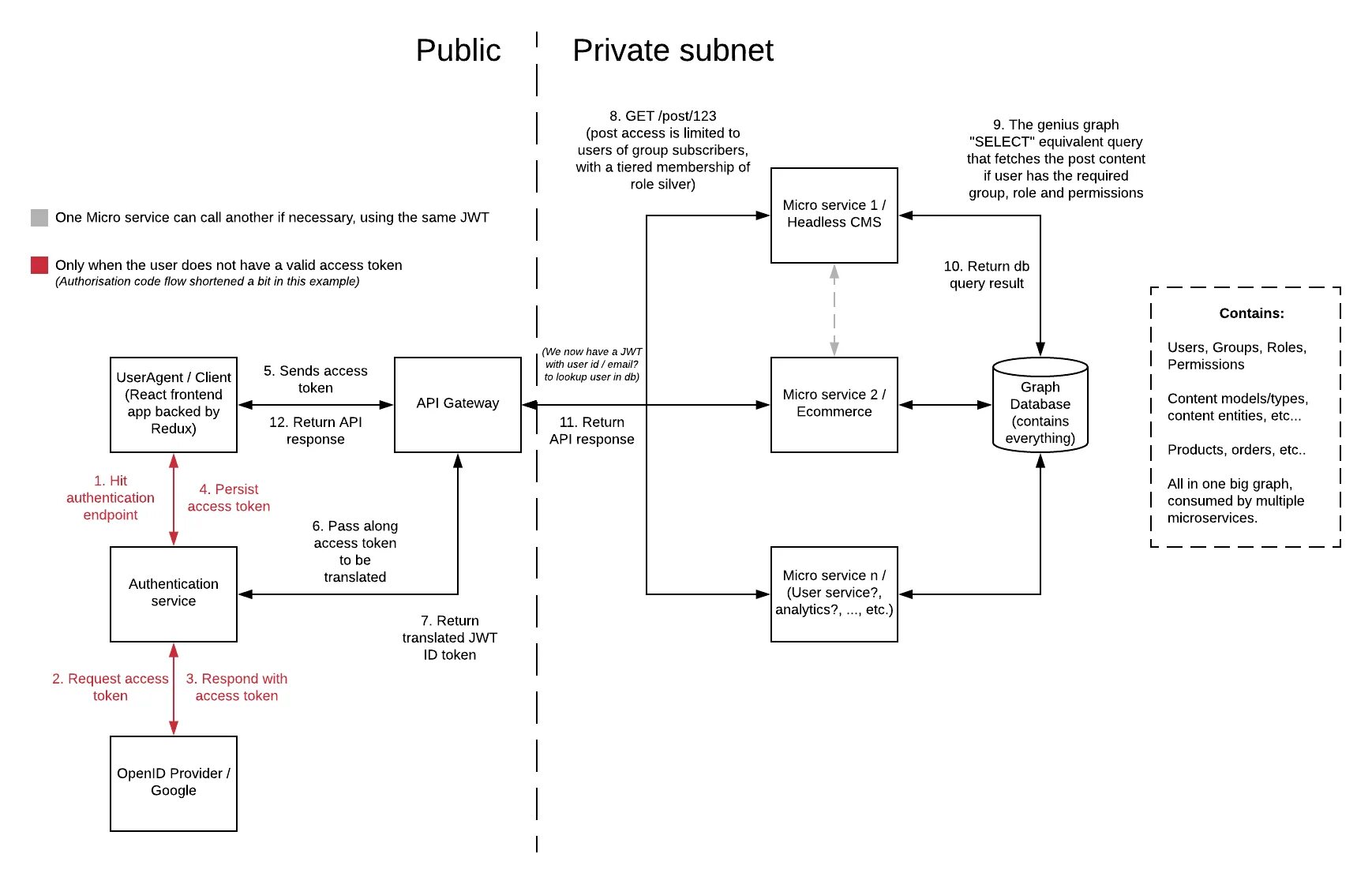 Oauth архитектура. Протокол oauth 2.0 схема. Open ID connect. Архитектура IDPS. Openid auth user