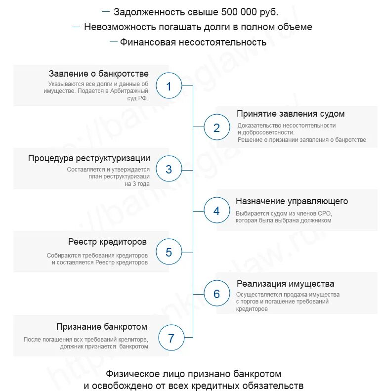 Стадии банкротства физического лица схема. Схема процедуры банкротства физического лица пошаговая. Стадии процедуры банкротства физических лиц схема. Стадии банкротства юридического лица схема. Банкротство физических лиц условия и последствия