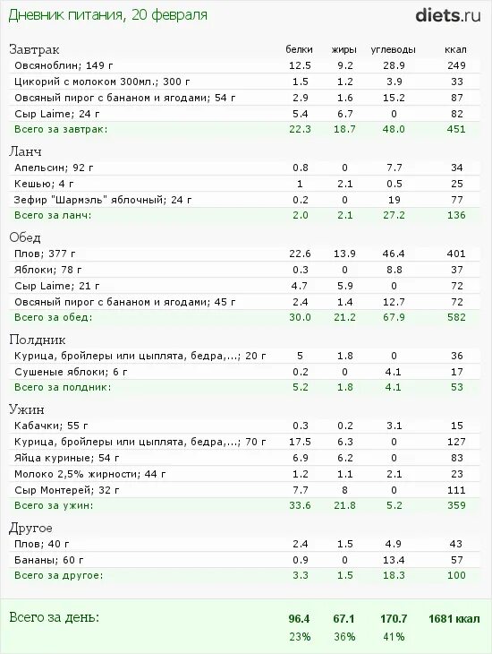 Сколько углеводов в день на кг. Рацион питания на день с калориями белками жирами и углеводами. Рацион питания на день с калориями белками жирами. Норма питания для мужчин с калориями рацион. Рацион дня с калориями белками жирами.