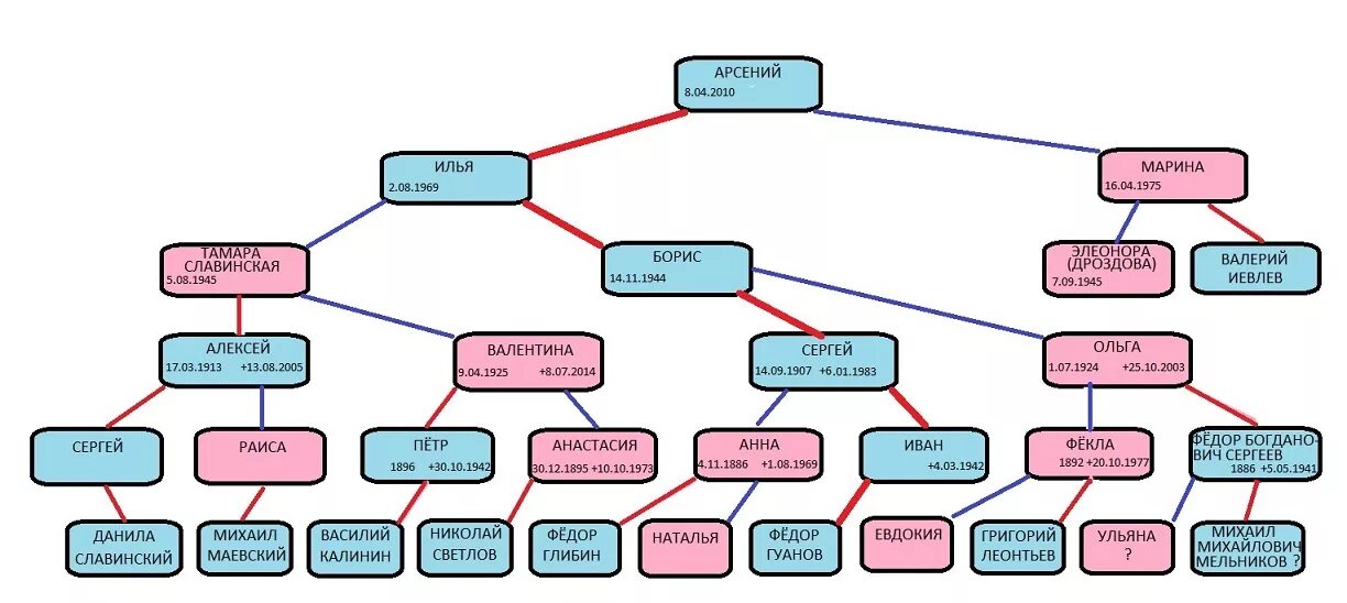 Включи родственная связь. Генеалогическое Древо кто кем приходится. Родословной дерево потомков Владимира Мономаха. Семейное дерево кто кому приходится. Родословная дерево кто кому приходится.