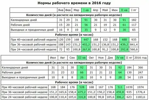 Посчитать сколько часов отработал