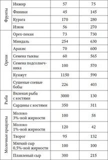 Сколько кальция в 100 граммах творога