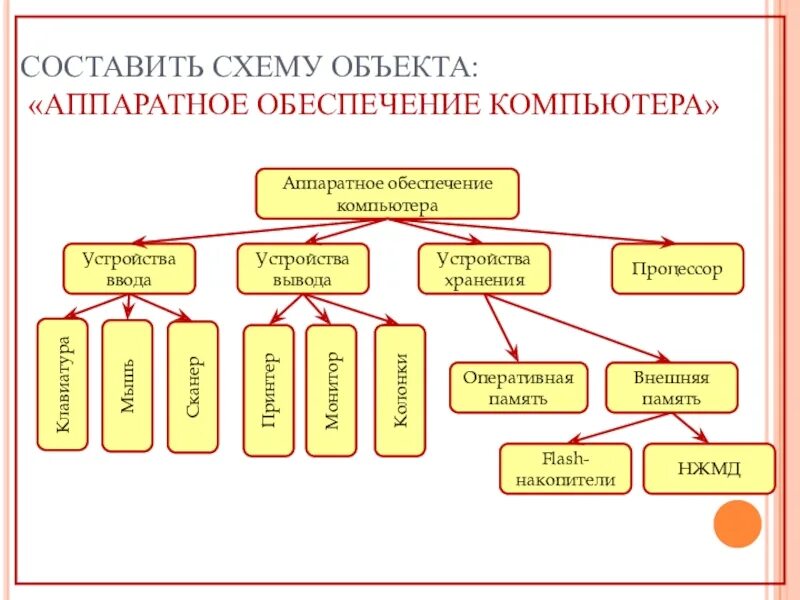Компьютерное аппаратное обеспечение. Аппаратное обеспечение схема. структура аппаратного обеспечения компьютера. аппаратное обеспечение компьютера схема. схема состава аппаратного обеспечения компьютера.
