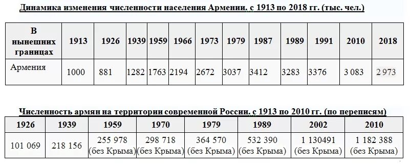 Сколько человек армян. Население Армении по годам. Армения численость население. Армения численность населения по годам. Численность населения Армении по годам таблица.