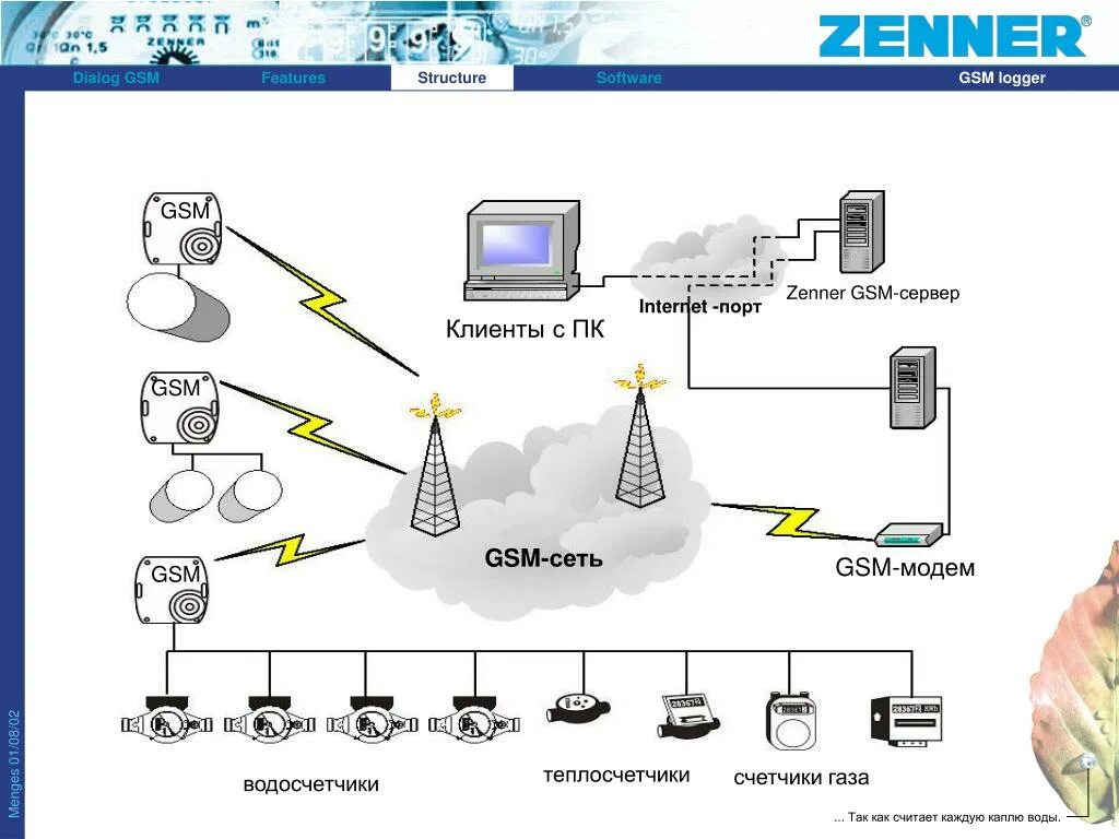 Gsm передача данных