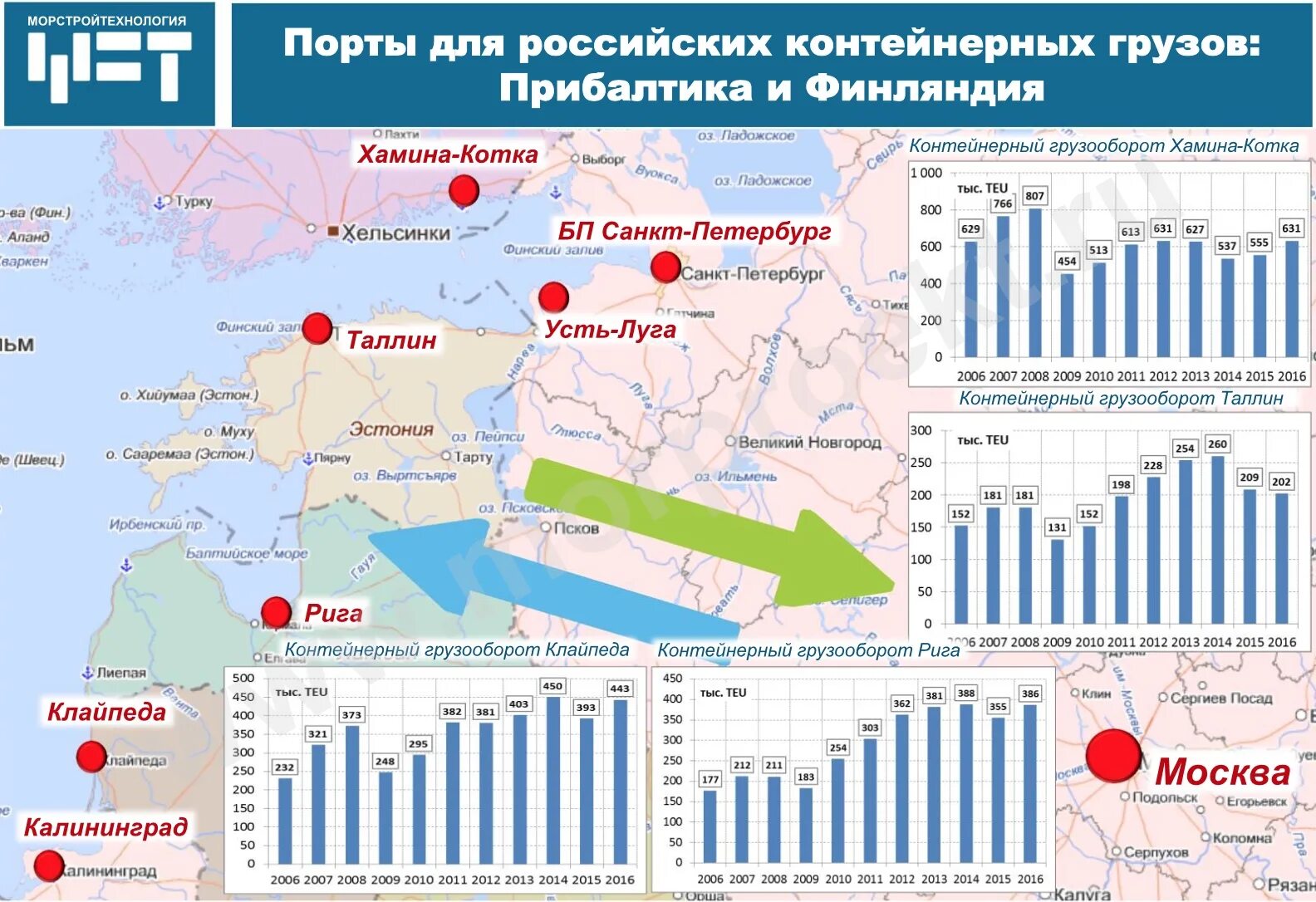 Крупнейшими портами россии являются. Грузооборот портов России. Грузооборот портов России по годам. Грузооборот Клайпедского порта по годам. Порты России по грузообороту.