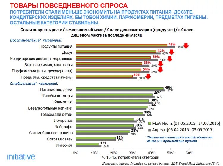 Спрос на маркетплейсах. Товары повседневного спроса. Продукты повседневного спроса. Магазин товары повседневного спроса. Товары повседневного потребления.