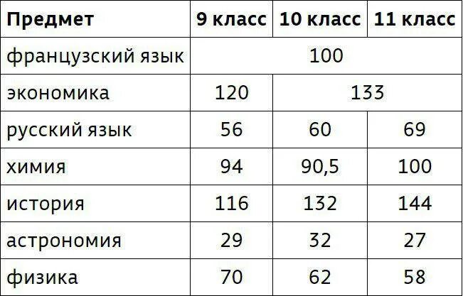 Проходные баллы всош физика 2025. Проходные баллы на всерос. проходные баллы всош. проходной балл на заключительный этап всероссийской олимпиады 2025-2025. проходные баллы олимпиад.