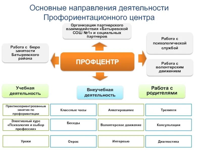 Схема работы по профориентации. Направления работы профориентации. Направления профориентационной работы. Основные направления профориентационной деятельности:.