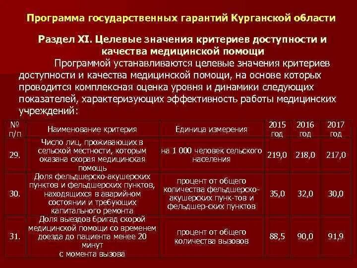 Нормативные акты регулирующие деятельность медицинских работников. Программа государственных гарантий. Критерии доступности медицинской помощи. Критерии доступности и качества оказания медицинской помощи.