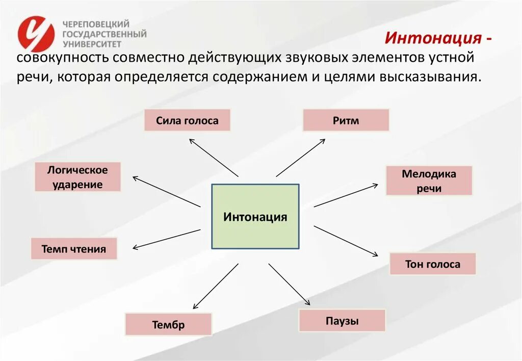 Виды интонаций в речи. Какие бывают речевые интонации. Основные виды интонации. Компоненты интонации речи. Качества устной речи