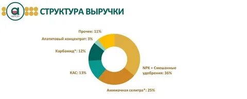 Структура выручки компании