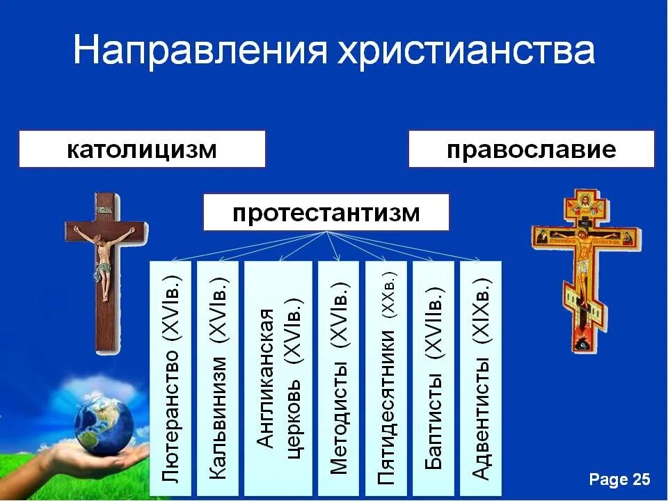 Чем отличается православная от протестантской. Христианство Православие католицизм и протестантизм. Ветви направления религии католицизм. Основные направления христианства. Три основных направления христианства.