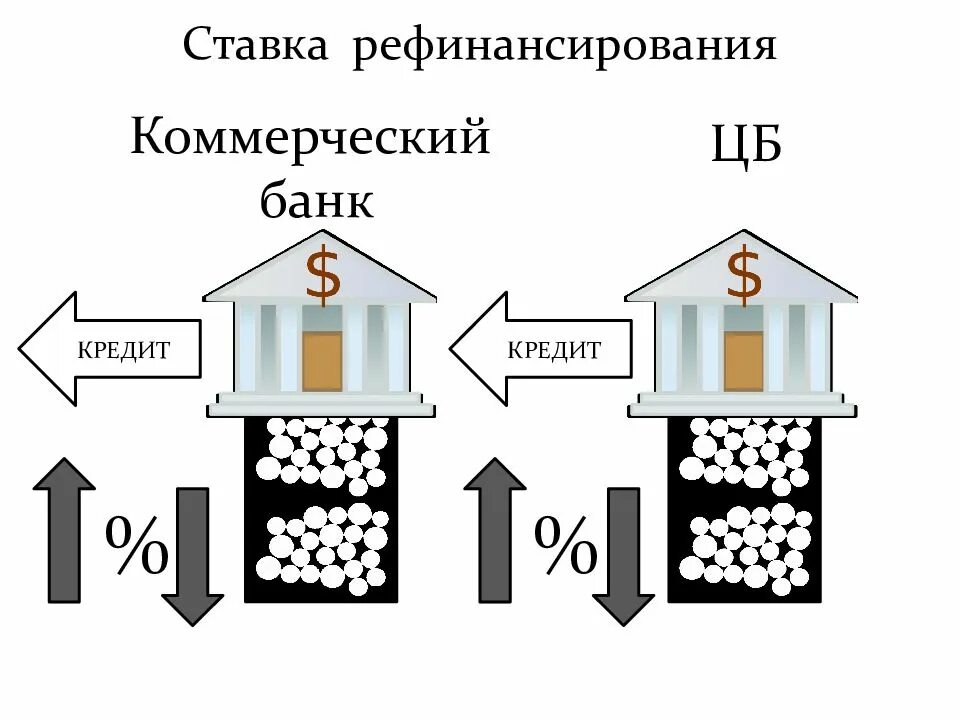 Рефинансирование коммерческих банков. Схема системы рефинансирования коммерческих банков. Функция рефинансирования коммерческих банков. Рефинансирование ЦБ коммерческих банков. Банки цб рефинансирование