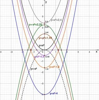 Используя шаблон параболы постройте график функции
