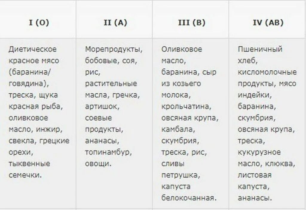 Кровь 1 положительная питание. Диета по группе крови 1 положительная таблица продуктов для женщин. Диета по группе крови 2 положительная таблица продуктов для женщин. Таблица питания по группе крови 1 отрицательная. Питание по группе крови 3 положительная таблица продуктов для женщин.