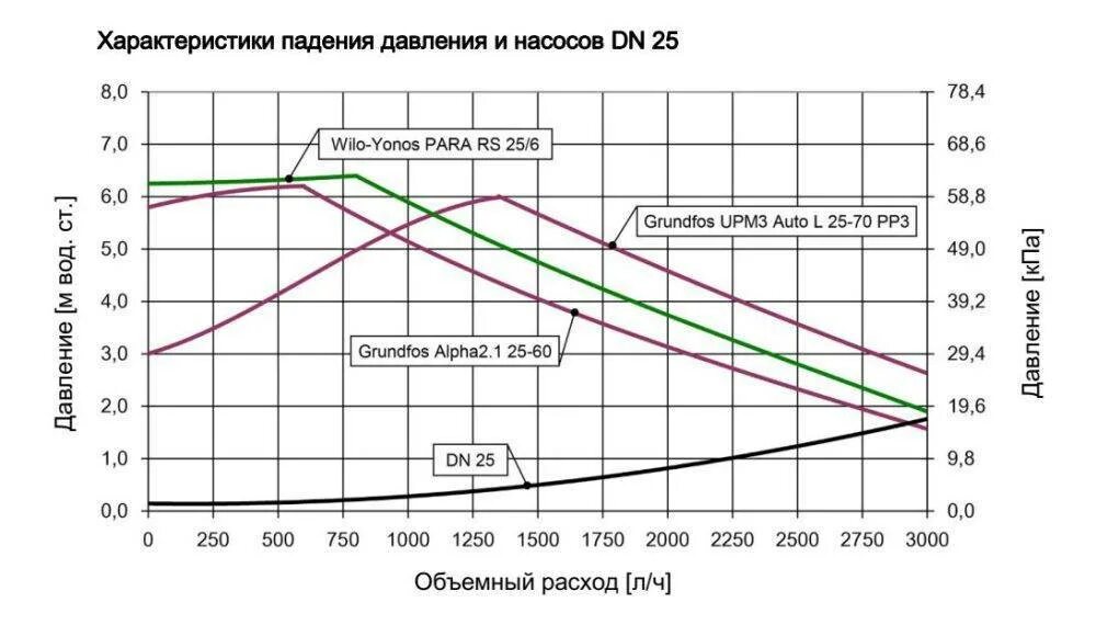 Падает напор воды. Падающая характеристика. Насос без падения давления. Давление до насоса и после насоса. Падение давления насо'.