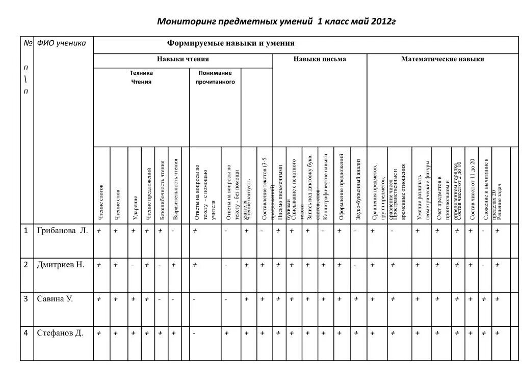 Таблица предметных результатов. Мониторинг предметных умений. Мониторинг-таблица предметных результатов. Таблица предметные Результаты в начальной школе. Таблица мониторинга предметных результатов по русскому языку.
