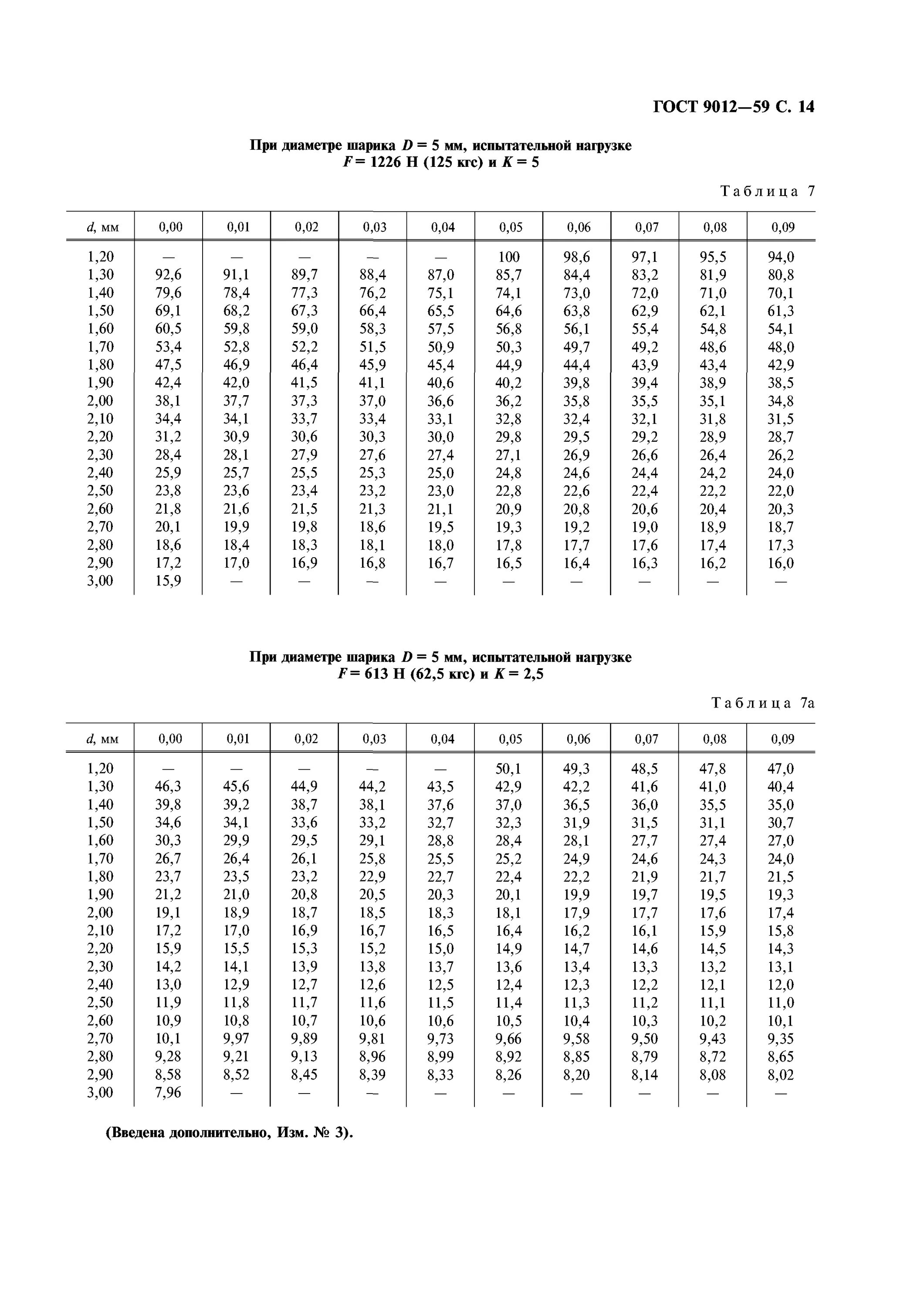 Таблица бринелля металлы. Таблица гост 9012-59 по бринелля. таблица твердости по бринеллю и диаметр отпечатка. таблица измерения твердости по бринеллю. диаметр отпечатка по бринеллю.
