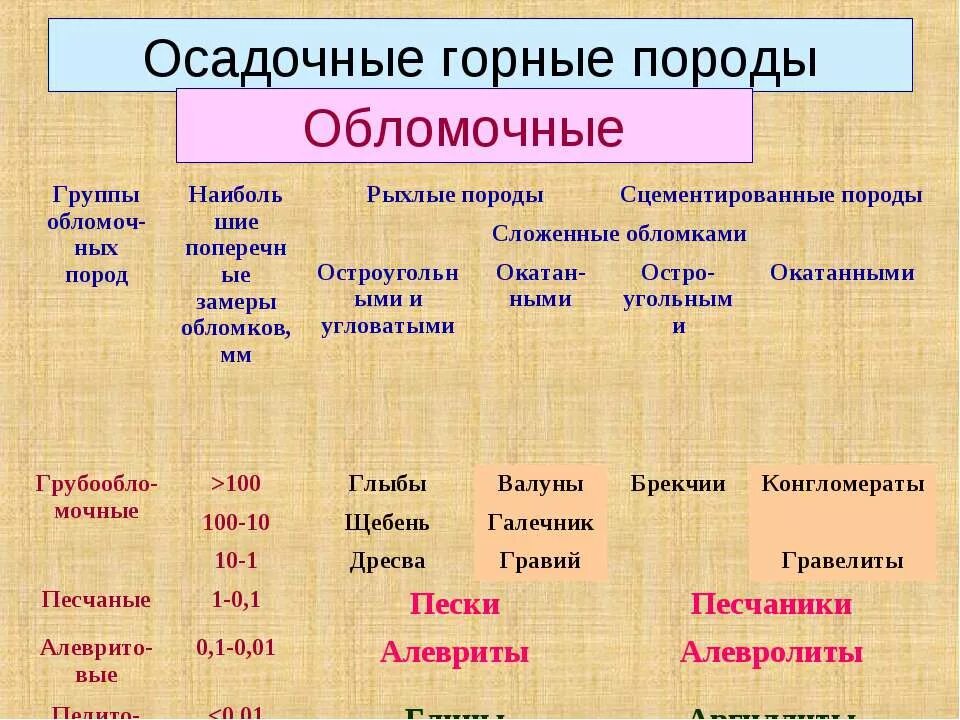 Группа основных пород. Обломочные осадочные породы. Обломочные горные породы. Осадочные оболочные породы. Перечислите основные группы осадочных пород.