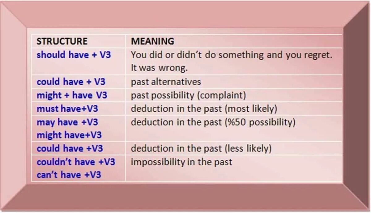 He didn t has or have. Could have done грамматика. Примеры с глаголом should. Should have must have might have. Can May must should правило.