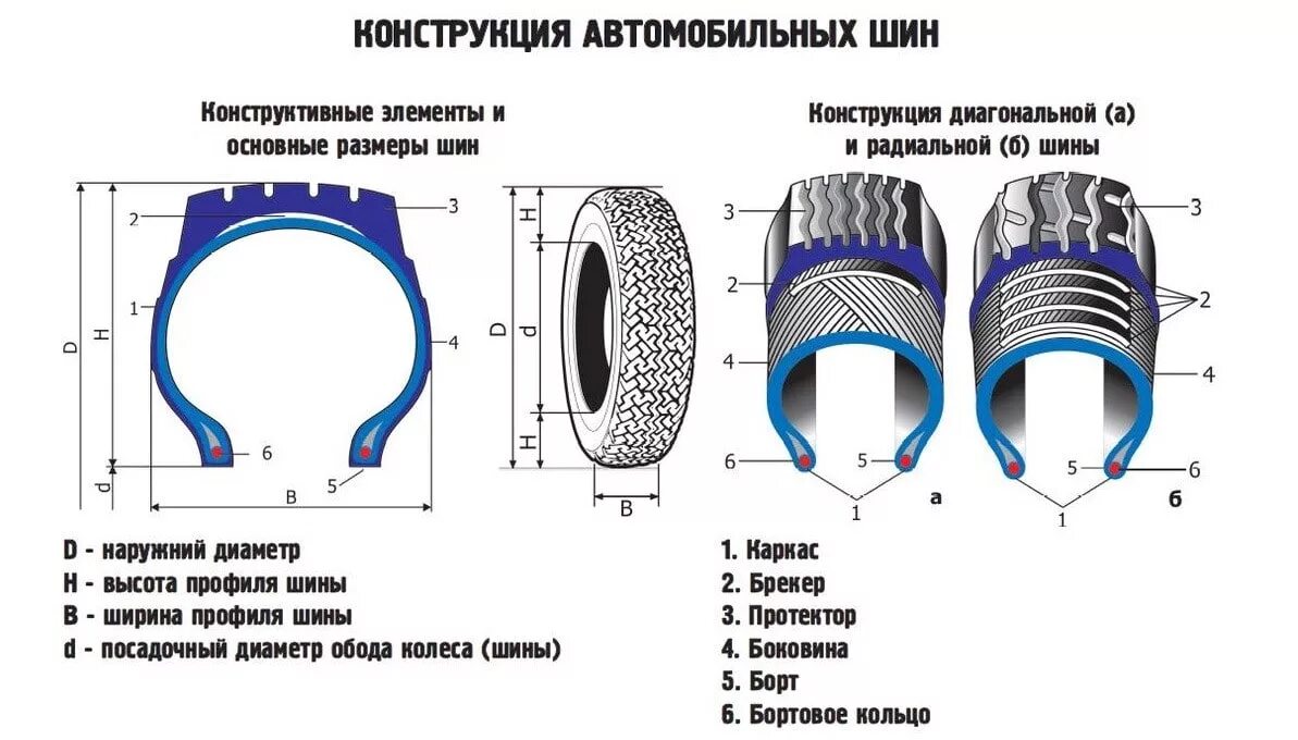 Шин автомобиля работа. Схема устройства автомобильной пневматической шины. Схема устройства бескамерной шины. Схема устройства камеры шины. Устройство пневматической шины схема.