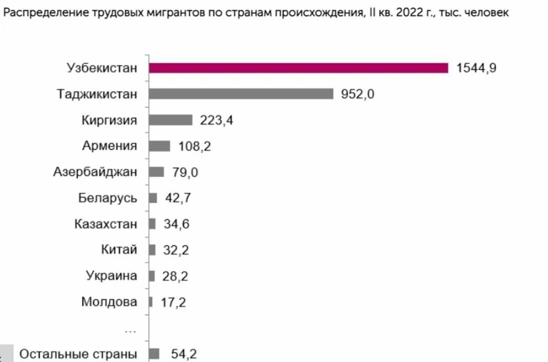 Из какой страны приехал бабси в московский. Численность мигрантов в России. Численность мигрантов из России. Численность мигрантов в России 2022 год. Количество мигрантов в России по странам.