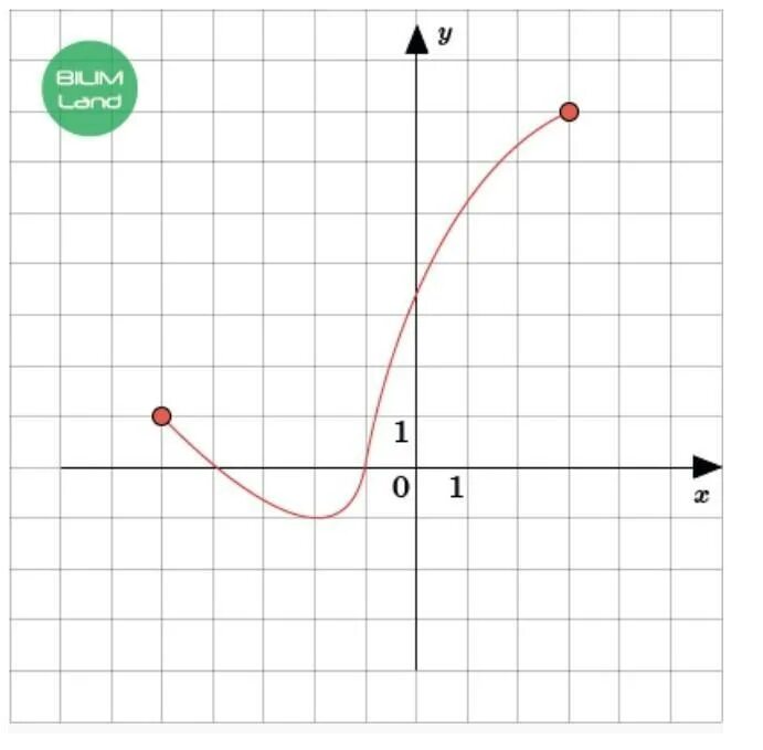 На рисунке изображен график найдите f 9. D F как найти по графику. Как найти b по графику. Как находить графики. График рисунок.