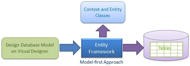 Entity database. Model first entity framework c#. model first approach. .net framework схема. фреймворк (готовая модель)&quot;aaarrr&quot;.