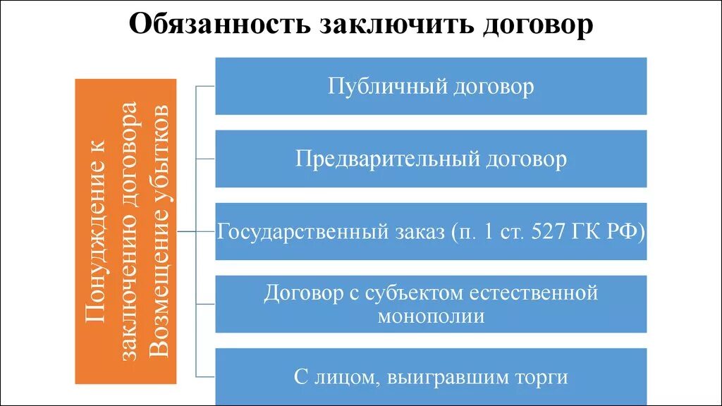 Договор заключения обязанностей. Обязательство на заключение договора. Публичный договор. Виды публичных договоров. Обязательство и обязанность в договоре