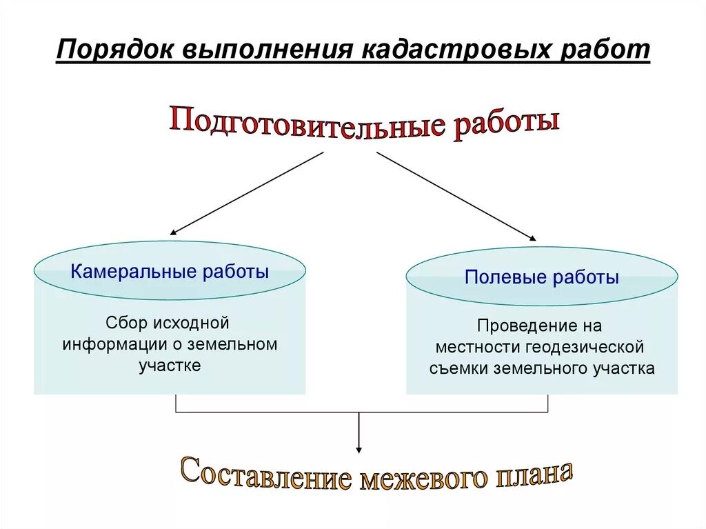 Порядок выполнения кадастровых работ. Этапы выполнения кадастровых работ. Основные этапы проведения кадастровых работ. Порядок проведения кадастровых работ земельного участка.