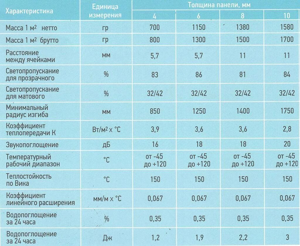 Плотность поликарбоната кг м3