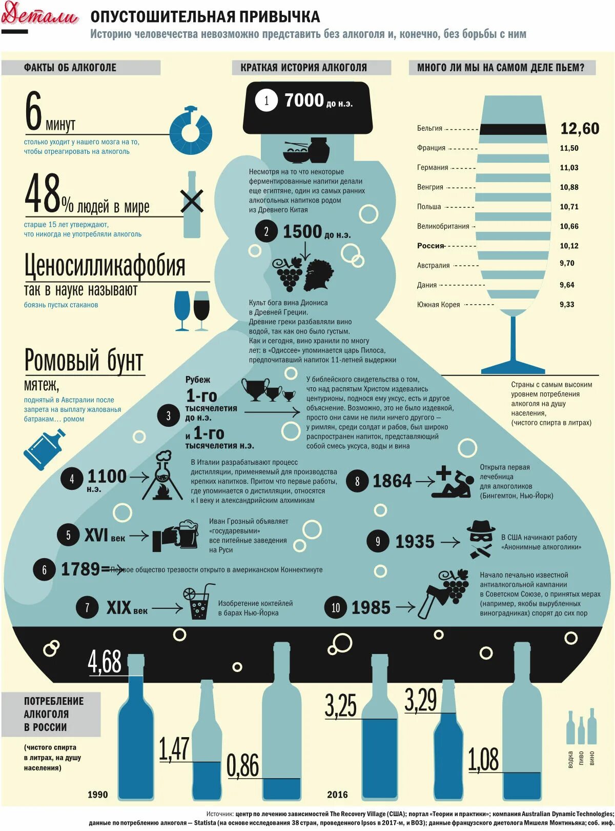 Сколько пьют в россии