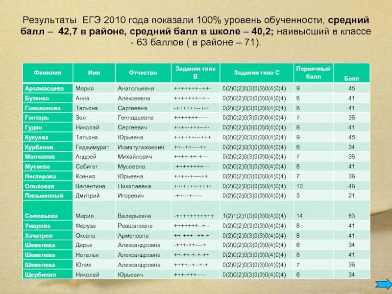 ЕГЭ 2010 Результаты. Рейтинг школ по ЕГЭ. Результаты ЕГЭ. ЕГЭ В 2010 году. Результаты егэ 9