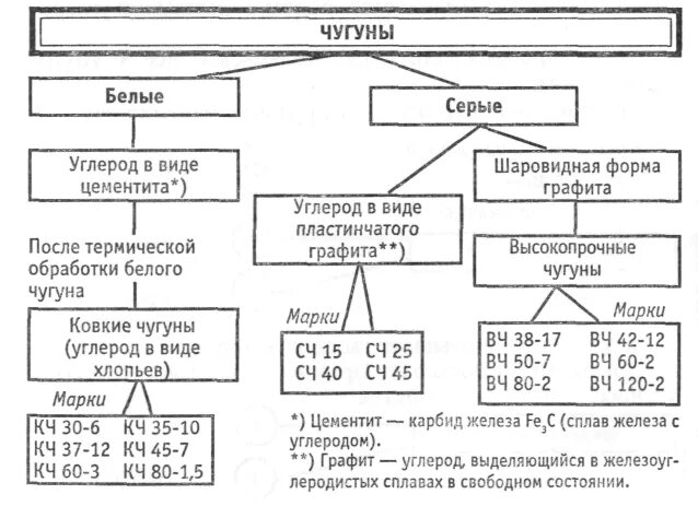 Белый чугун виды. Маркировка чугуна таблица. Маркировка белого чугуна расшифровка. Классификация Чугунов маркировка и область применения. Белые чугуны классификация.