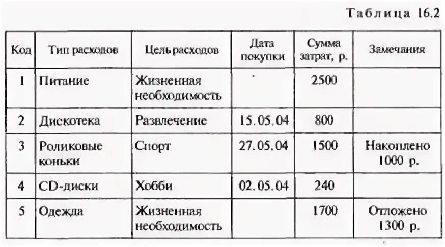Расходы по датам. Бухгалтерские таблицы прихода и расхода. Дата расхода. Марочный отчет в сторхаусе как сформировать. Приход расход.