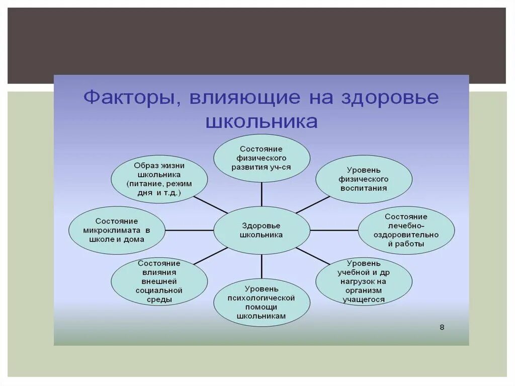 Физическое состояние обучающегося. Факторы влияющие на формирование здорового образа жизни. Факторы формирования ЗОЖ. Факторы влияющие на формирование ЗОЖ. Факторы влияющие на здоровый образ жизни подростка.