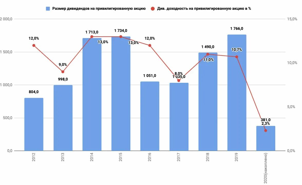 Акции нпз форум. Линейный график акций. Саратовский нпз 2023. Саратовский нпз ап. Акции нпз форум.