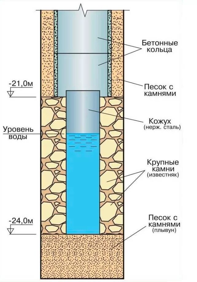 Делать в земле углубление. Схема донного фильтра в колодце. Углубление колодца схема. Донный фильтр для скважины. Гравийный фильтр для скважины.