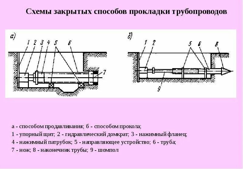 Подземный способ прокладки трубопровода. Подземные методы прокладки газопровода. Траншейный метод прокладки трубопроводов схема. Подземная прокладка трубопроводов схема.