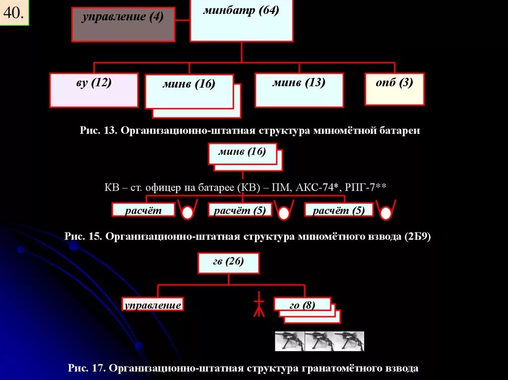 Организация минометной батареи мотострелкового батальона. Штатная структура минометной батареи. Мотострелковая батарея. Штатная структура минометной батареи. Ошс минометной батареи.