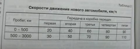 Таблица переключения передач