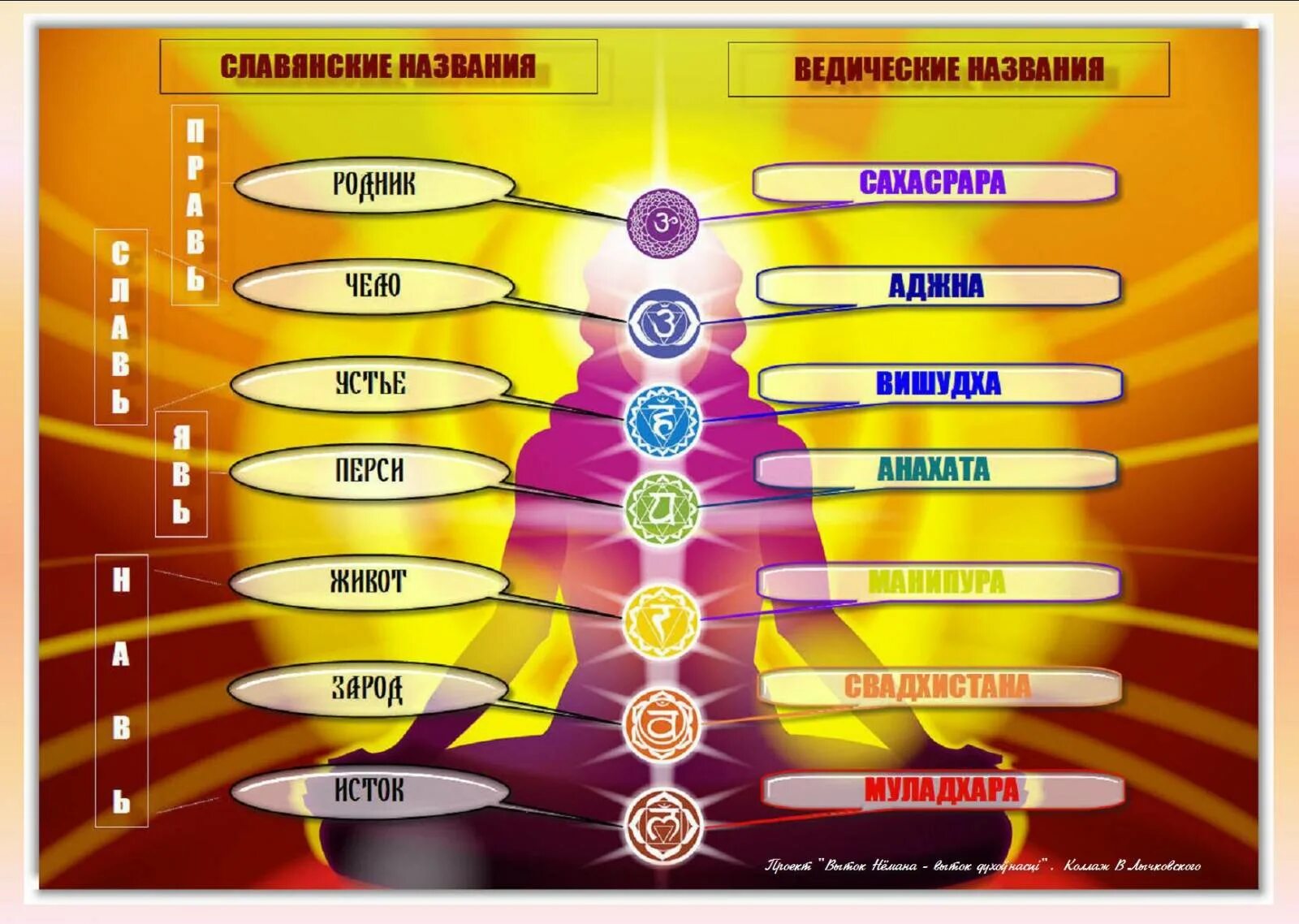 Значение чар. Славянская энергетическая система 9 чакр. Славянские названия чакр человека. Энергетические центры человека у славян. Название чакр у славян.