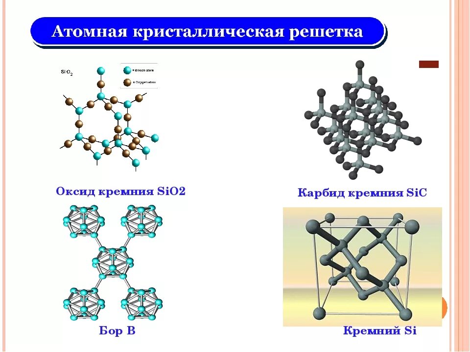 Sio2 sic. Карбид кремния атомная кристаллическая решетка. Карбид кремния кристаллическая решетка. Карбид кремния строение решетки. Карбид кремния Тип кристаллической решетки.