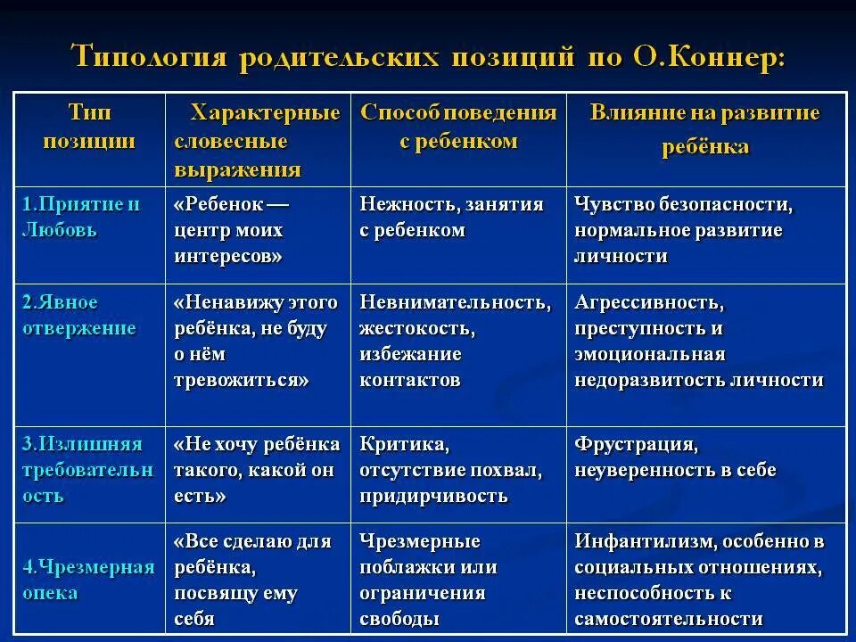 Типы внутренних отношений. Типы семейного воспитания таблица. типология родительских позиций. стили воспитания таблица. типология родительского отношения.