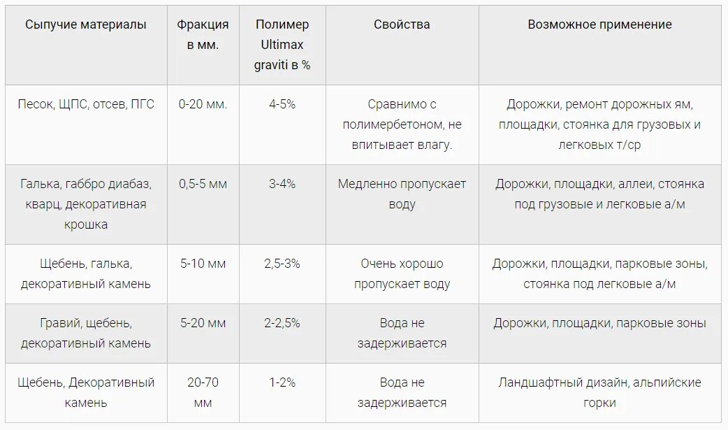 Полимер Ультимакс (Ultimax Gravity). Полимер Ультимакс Гравити расход. Ultimax Gravity расход на 1м2. Таблица пропорций Ультимакс Гравити. Ultimax gravity