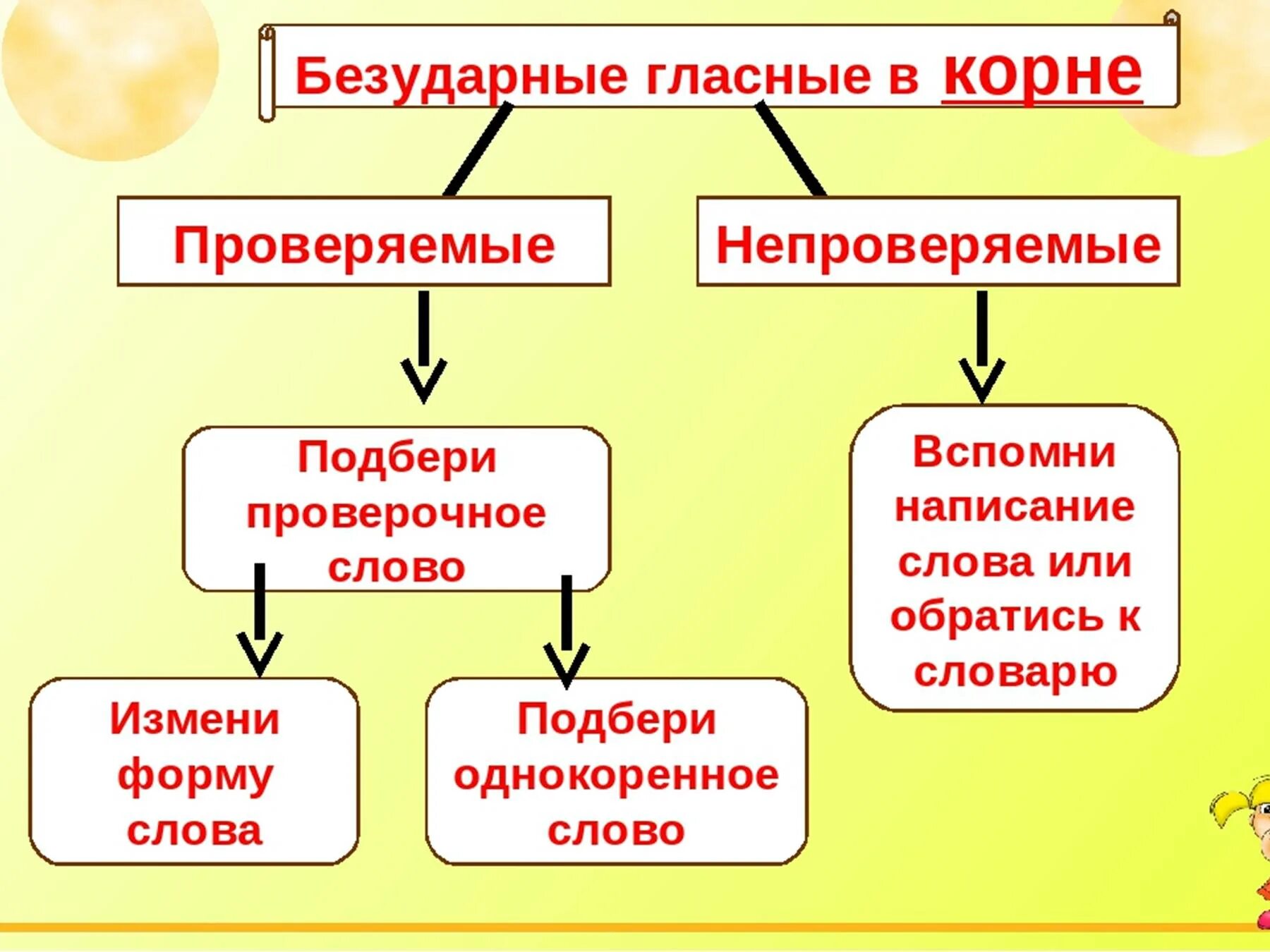 Безударные проверяемые гласные в корне предложения. Безударные гласные корня проверяемые и непроверяемые. Проверяемые и непроверяемые безударные гласные в корне слова 3 класс. Правописание проверяемых безударных гласных в корне слова. Правописание безударных гласных схема.