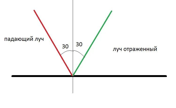 Чему равен световой луч в градусах. Угол падения луча равен 60 градусов чему равен угол отражения луча. Угол падения 60 угол отражения. Угол падения луча 60 градусов чему равен угол отражения луча. Угол падения 45 начертите отраженный Луч.