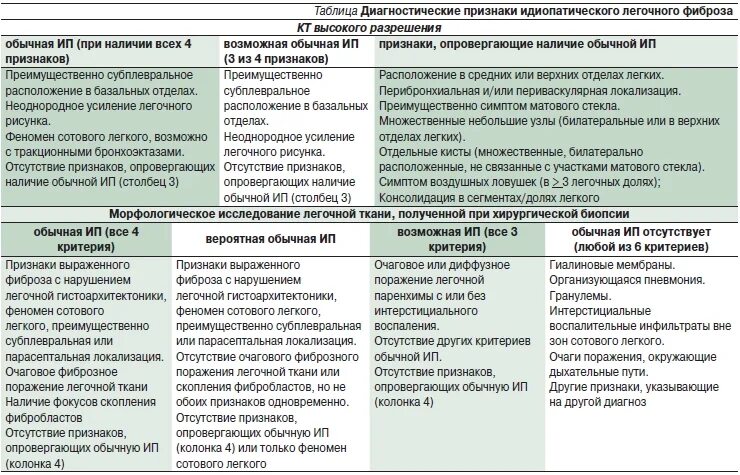 Идиопатический легочный фиброз диагностика. Лекарственные препараты от фиброза легких. Препараты при фиброзе легких. Идиопатический легочный фиброз патогенез. Народные лечение фиброза легких