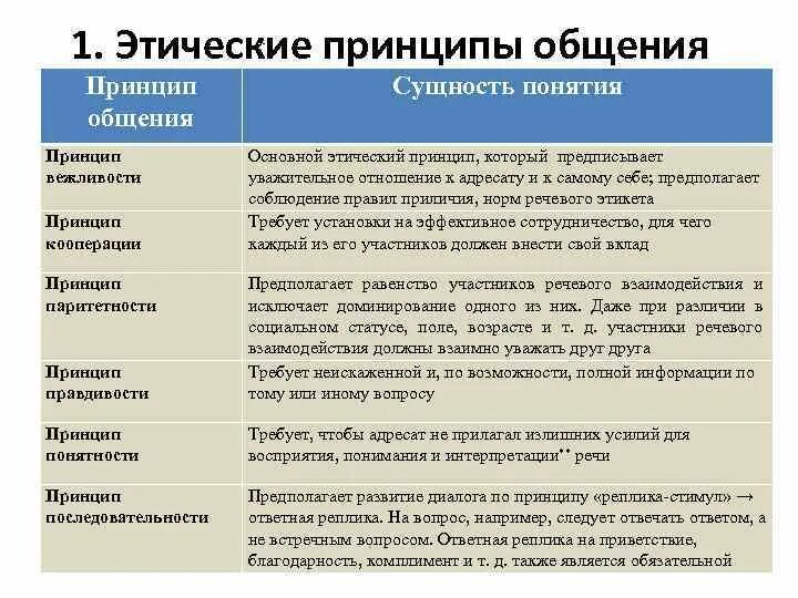 Нормы этикета примеры социальные нормы. Этические принципы общения. Этические принципы коммуникации. Основные принципы общения. Основные принципы этики общения.